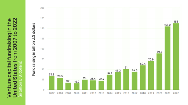 Statistics about raised funds in US from 2007-2022.