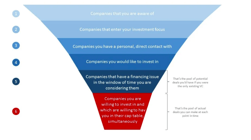 A comprehensive guide to deal flow basics