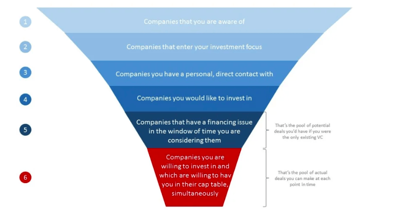 Deal flow funnel.